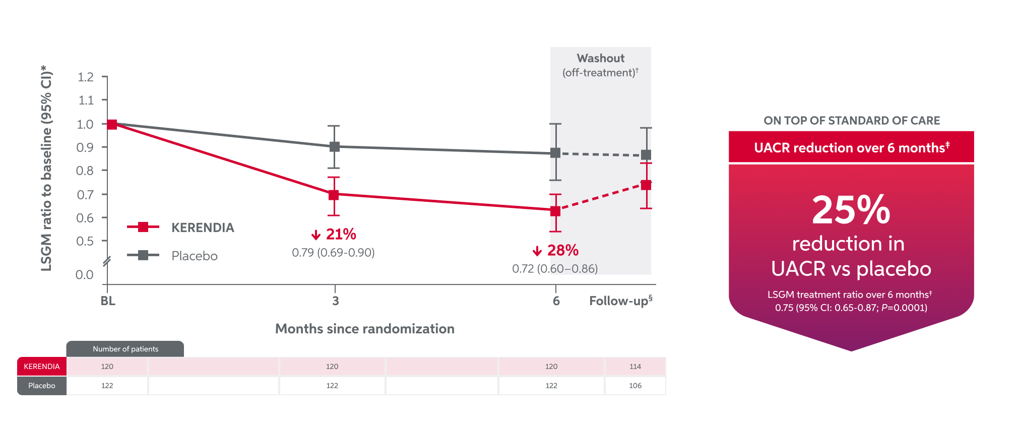UACR reduction over 6 months‡