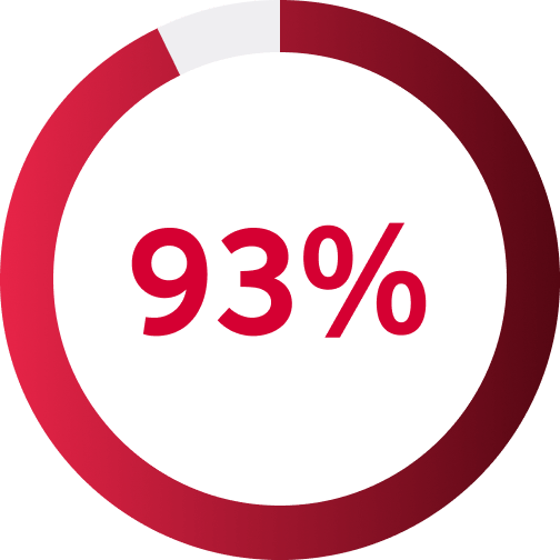 93%