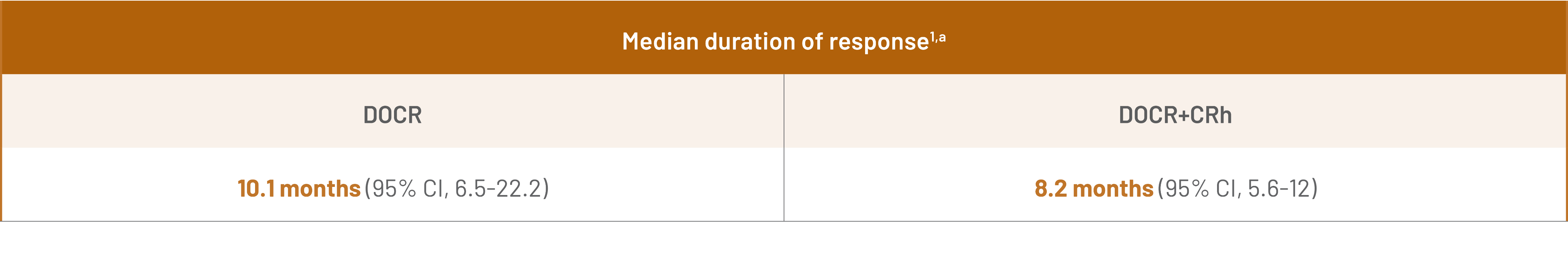 Media Duration of Response table data
